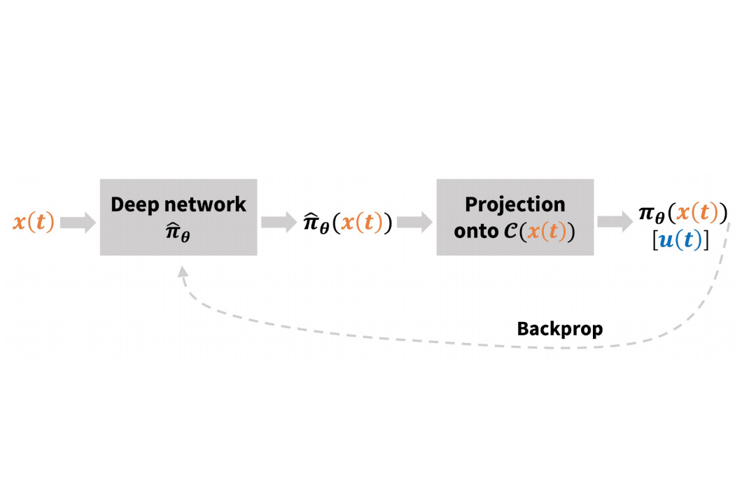 Enforcing Robust Control Guarantees Within Neural Network Policies